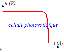Allure de la caractristiques d'une cellule photovoltaque